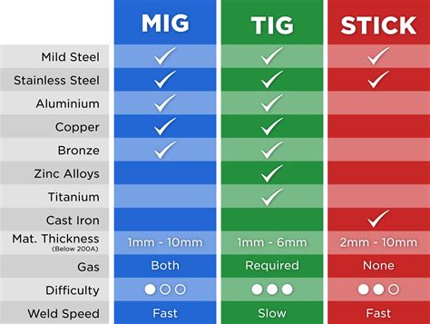 tig vs mig stick